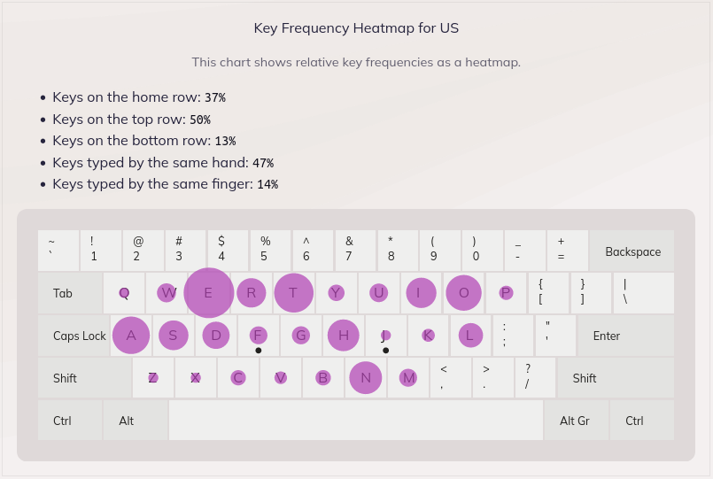 A heatmap depicting the most commonly used letters on a US QWERTY keyboard